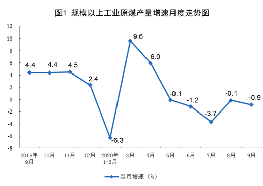 统计局：2020年9月原煤生产降幅略有扩大 天然气生产加快