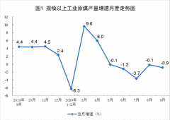 统计局：2020年9月原煤生产降幅略有扩大 天然气生产加快