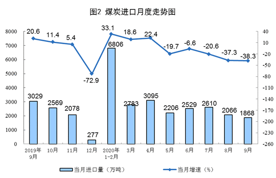 统计局：2020年9月原煤生产降幅略有扩大 天然气生产加快