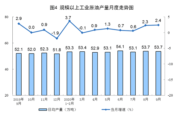 统计局：2020年9月原煤生产降幅略有扩大 天然气生产加快