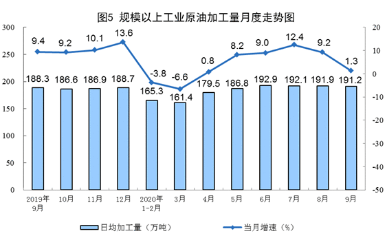 统计局：2020年9月原煤生产降幅略有扩大 天然气生产加快