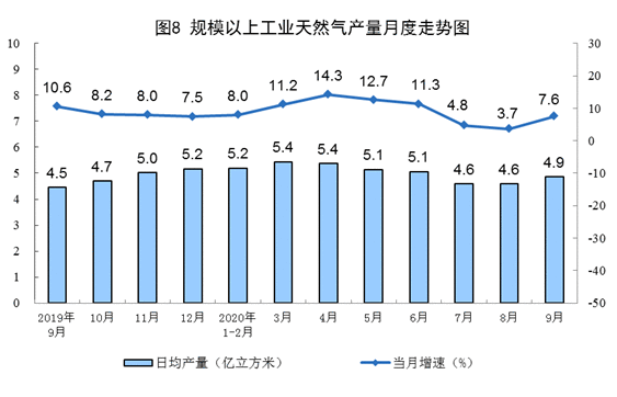 统计局：2020年9月原煤生产降幅略有扩大 天然气生产加快