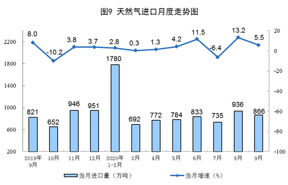 统计局：2020年9月原煤生产降幅略有扩大 天然气生产加快