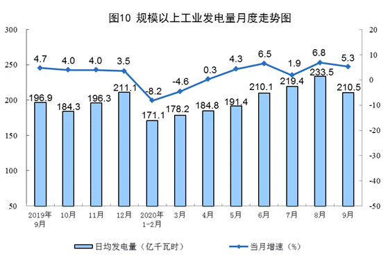 统计局：2020年9月原煤生产降幅略有扩大 天然气生产加快