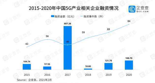 近五年我国5G产业融资总额超1200亿