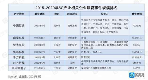 近五年我国5G产业融资总额超1200亿