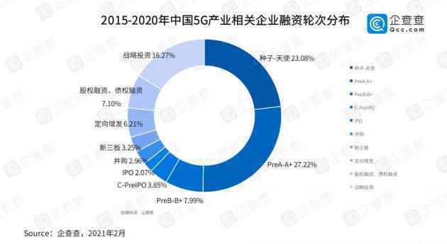 近五年我国5G产业融资总额超1200亿