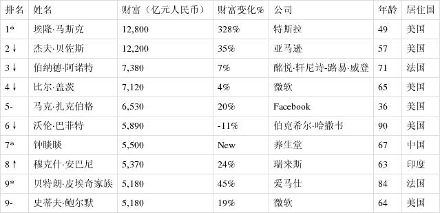 云南3人上榜《2021胡润全球富豪榜》 农夫山泉钟睒睒成亚洲首富