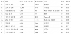 云南3人上榜《2021胡润全球富豪榜》 农夫山泉钟睒睒成亚洲首富