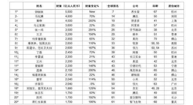 云南3人上榜《2021胡润全球富豪榜》 农夫山泉钟睒睒成亚洲首富