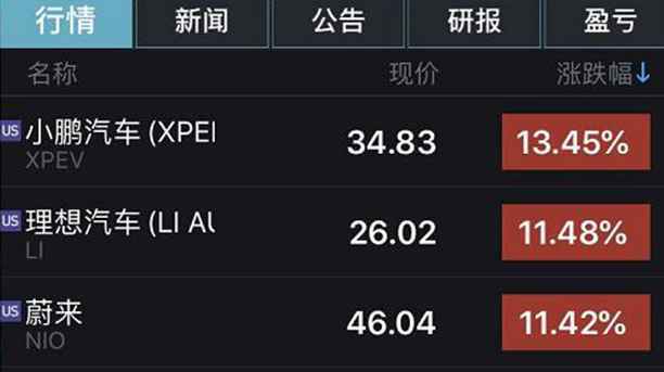 道指、标普500指数再创新高！小鹏、蔚来、理想汽车均涨超11%