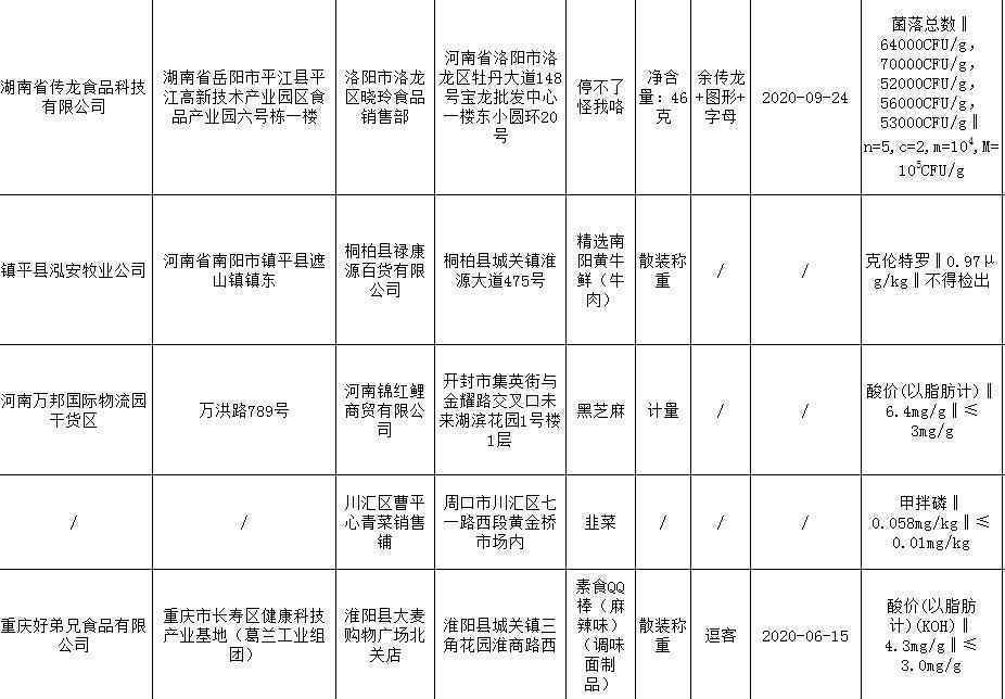 河南34批次食品不合格！有辣条、面包、黑芝麻……