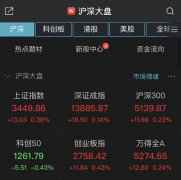 两市半日V型反弹：沪指微涨0.38% 电力板块领涨