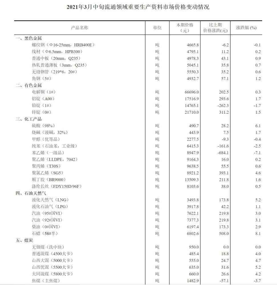 国家统计局：3月中旬生猪每公斤27.9元 同比降4.5%