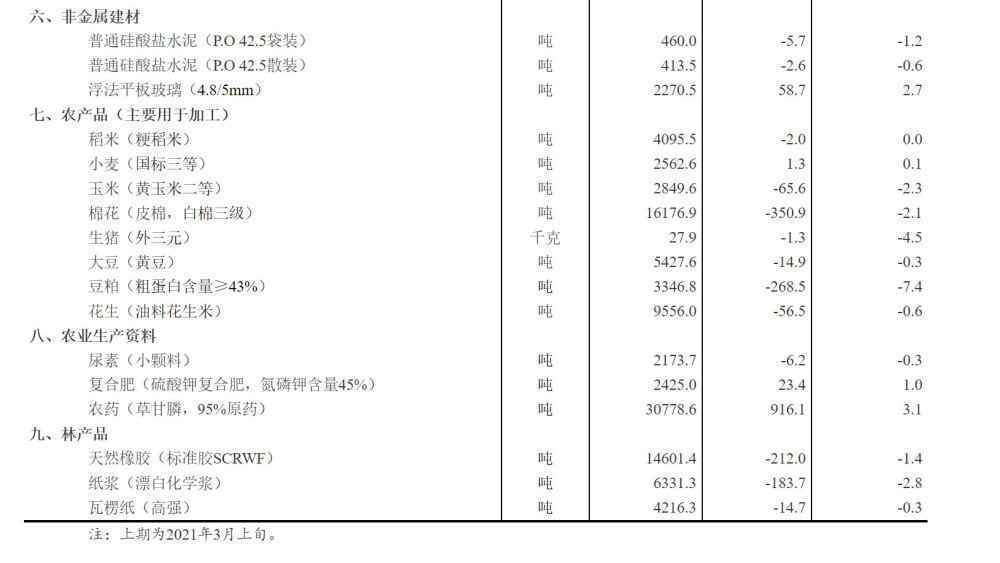 国家统计局：3月中旬生猪每公斤27.9元 同比降4.5%