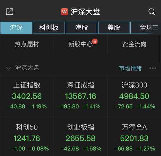 两市低开低走沪指半日跌1.22% 近3000股飘绿