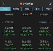 两市低开低走沪指半日跌1.22% 近3000股飘绿