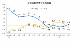 2021年3月份居民消费价格同比上涨0.4% 环比下降0.5%