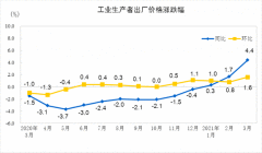 2021年3月份工业生产者出厂价格同比上涨4.4% 环比上涨1.6%