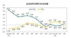 由负转正！3月CPI同比上涨0.4%