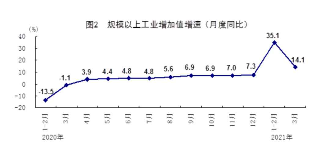 +18.3%！刚刚，中国经济一季度成绩单公布：人均可支配收入9730元