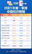 为什么一季度GDP能实现18.3％高速增长？一图详解！