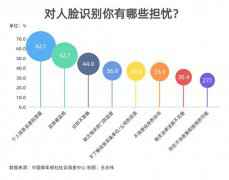 人脸识别频现雷区 超六成受访者吁健全相关法律法规