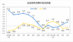 4月CPI同比上涨0.9%，PPI同比上涨6.8%，大宗商品涨价影响明显