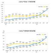 国家统计局：4月PPI同比上涨6.8% 原材料工业价格涨15.2%