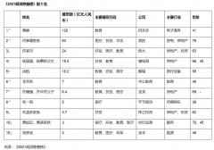 2021胡润慈善榜：黄铮捐120亿成中国首善