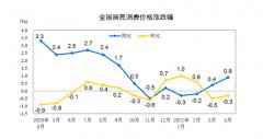 国家统计局：4月CPI同比涨0.9% 猪肉降21.4%