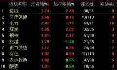 沪指半日跌0.45% 造纸板块逆市领涨