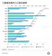 10年再添4座千万人口省会城市 下一个会是哪里？