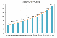 《国家高新区创新能力评价报告2020》发布！主要科技经济指标全面增长