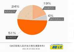 你每月存多少钱？报告：超三成“95后”职场人没存款