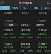 A股三大股指收跌创指跌近2%，超2800股飘绿