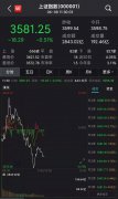 A股早盘冲高回落：沪指跌0.51%，白酒股大举走弱