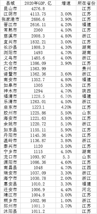 GDP千亿县达38个：6县超2000亿，江苏占16席