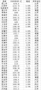 GDP千亿县达38个：6县超2000亿，江苏占16席