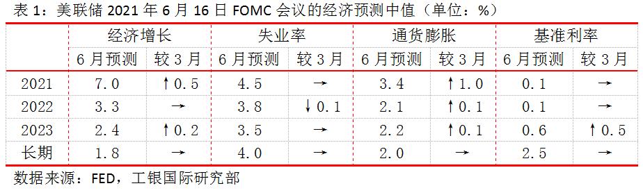 程实：美联储新一轮加息周期开启 大概率快于点阵图预测