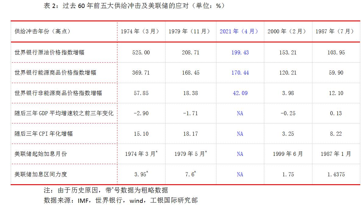 程实：美联储新一轮加息周期开启 大概率快于点阵图预测