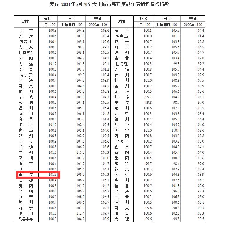 5月70城房价公布：62城环比上涨，重庆涨1.9%领跑