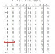 5月70城房价公布：62城环比上涨，重庆涨1.9%领跑