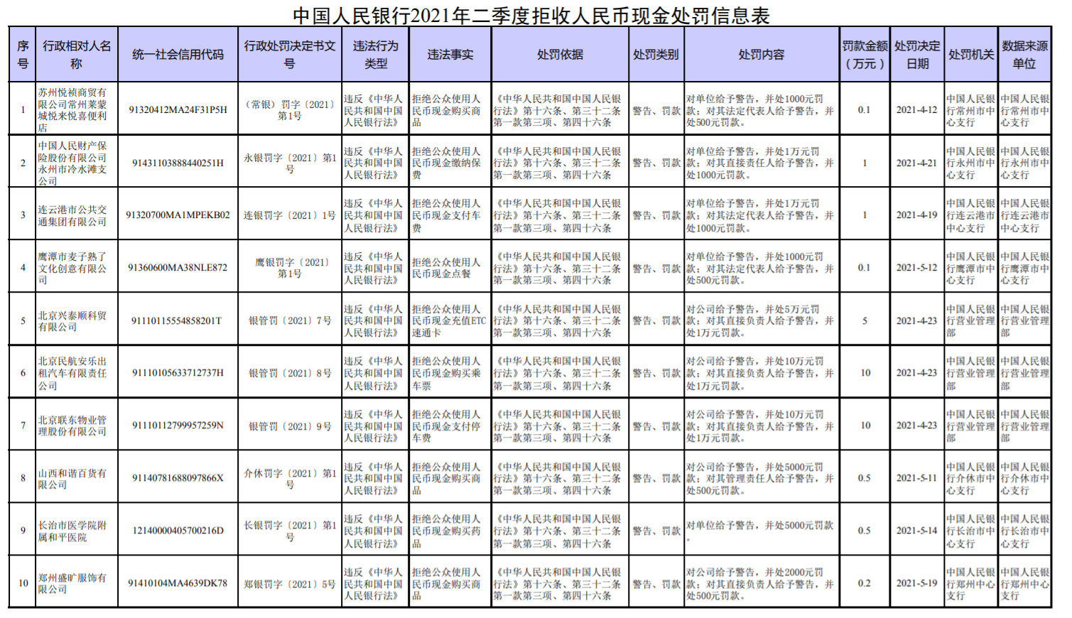  央行对18家拒收现金的单位作出经济处罚