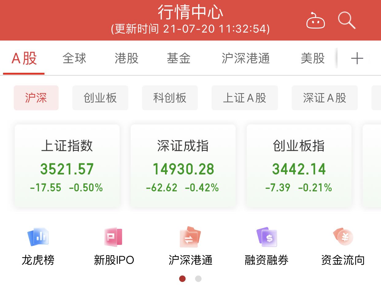 创指冲高后下行半日跌0.21%，白酒股逆市活跃