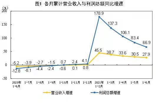 6月全国规上企业利润同比增66.9%七成行业盈利超疫前