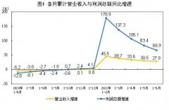 6月全国规上企业利润同比增66.9%七成行业盈利超疫前