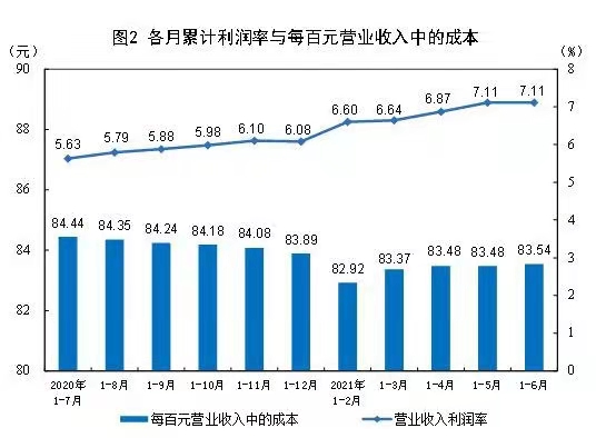 6月全国规上企业利润同比增66.9%七成行业盈利超疫前