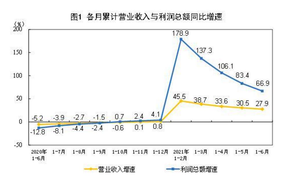 上半年规模以上工业企业利润总额42183.3亿 同比增66.9%