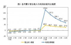 上半年规模以上工业企业利润总额42183.3亿 同比增66.9%